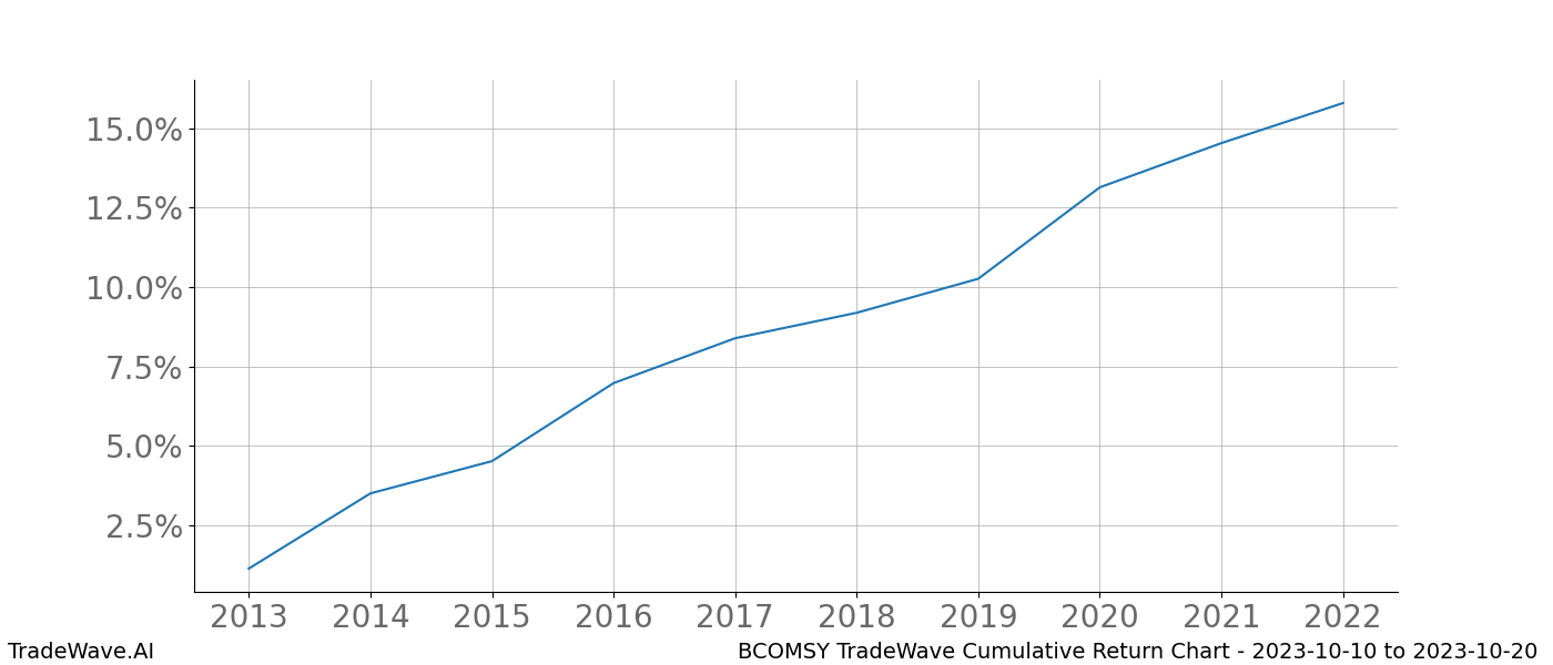 Cumulative chart BCOMSY for date range: 2023-10-10 to 2023-10-20 - this chart shows the cumulative return of the TradeWave opportunity date range for BCOMSY when bought on 2023-10-10 and sold on 2023-10-20 - this percent chart shows the capital growth for the date range over the past 10 years 