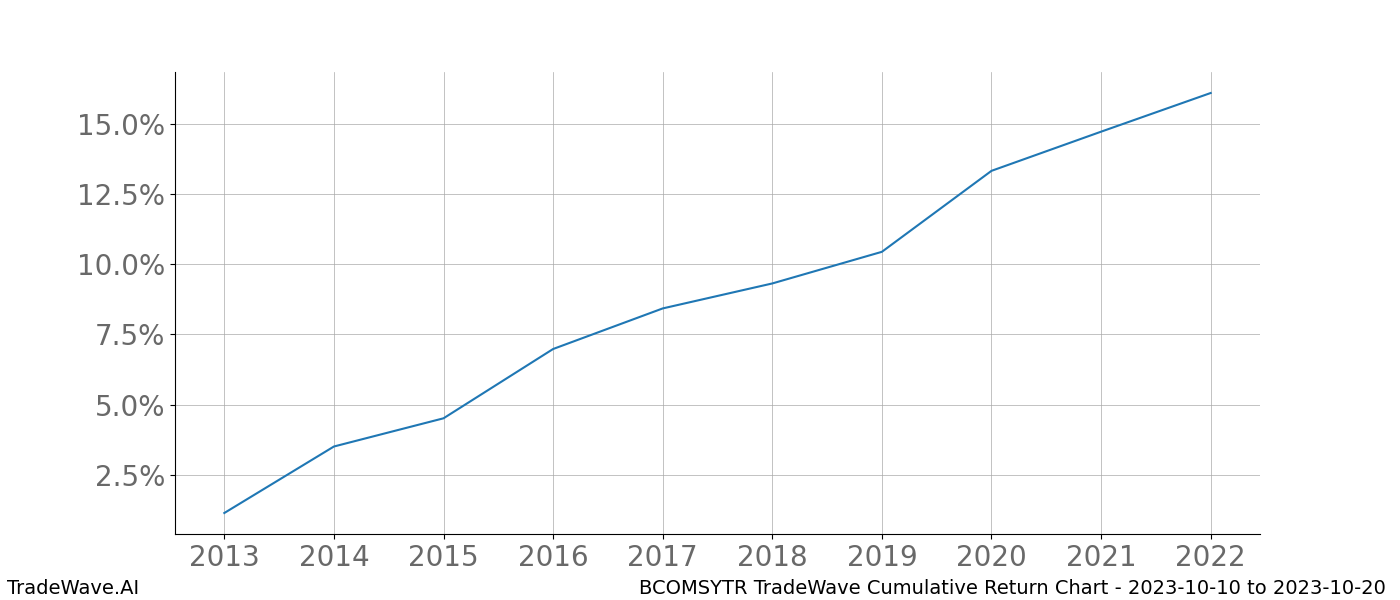 Cumulative chart BCOMSYTR for date range: 2023-10-10 to 2023-10-20 - this chart shows the cumulative return of the TradeWave opportunity date range for BCOMSYTR when bought on 2023-10-10 and sold on 2023-10-20 - this percent chart shows the capital growth for the date range over the past 10 years 