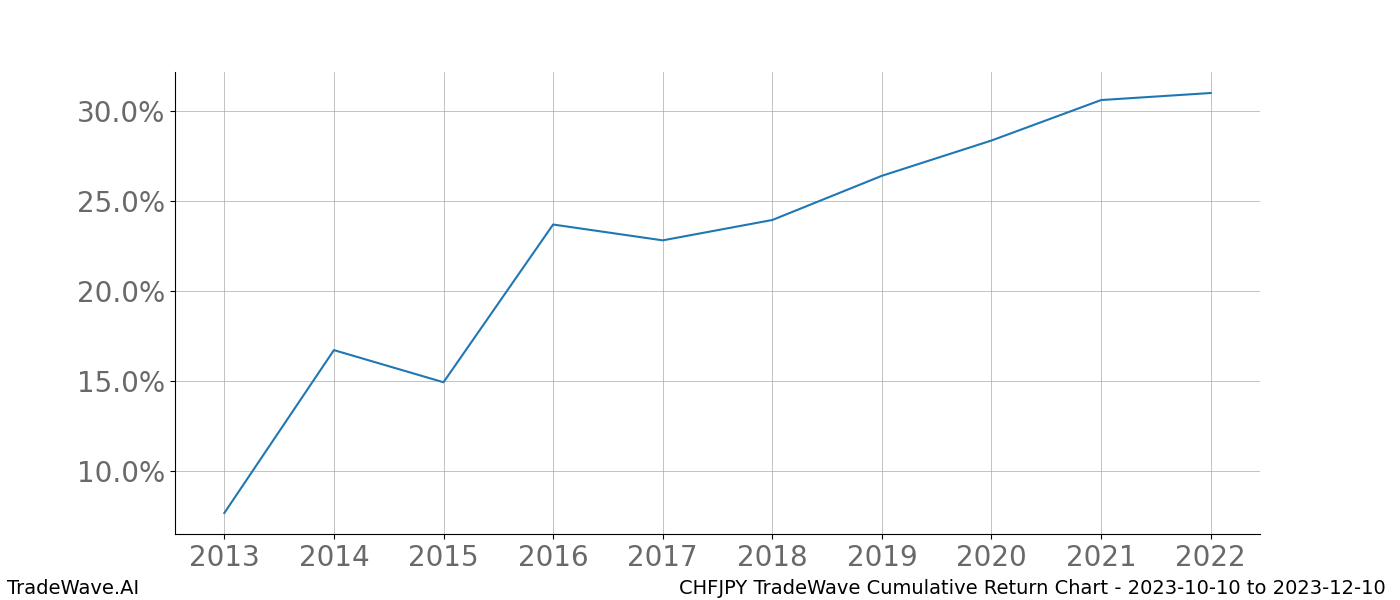 Cumulative chart CHFJPY for date range: 2023-10-10 to 2023-12-10 - this chart shows the cumulative return of the TradeWave opportunity date range for CHFJPY when bought on 2023-10-10 and sold on 2023-12-10 - this percent chart shows the capital growth for the date range over the past 10 years 