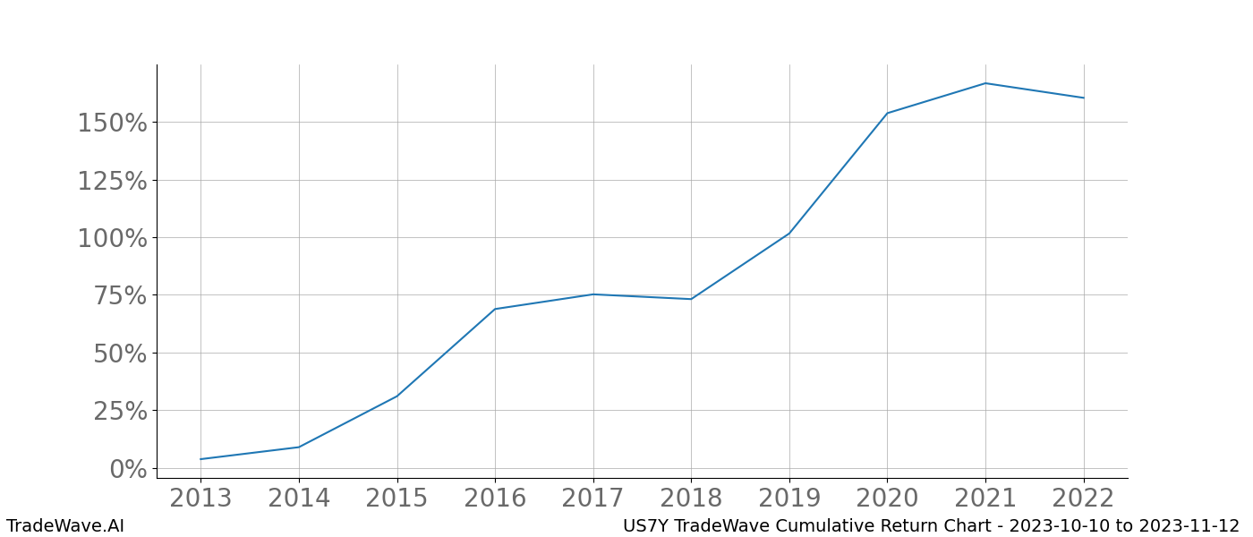 Cumulative chart US7Y for date range: 2023-10-10 to 2023-11-12 - this chart shows the cumulative return of the TradeWave opportunity date range for US7Y when bought on 2023-10-10 and sold on 2023-11-12 - this percent chart shows the capital growth for the date range over the past 10 years 