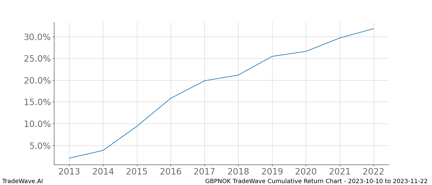 Cumulative chart GBPNOK for date range: 2023-10-10 to 2023-11-22 - this chart shows the cumulative return of the TradeWave opportunity date range for GBPNOK when bought on 2023-10-10 and sold on 2023-11-22 - this percent chart shows the capital growth for the date range over the past 10 years 