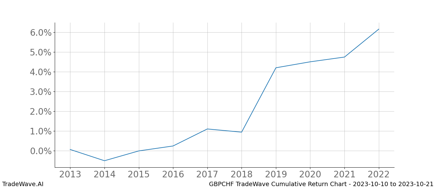 Cumulative chart GBPCHF for date range: 2023-10-10 to 2023-10-21 - this chart shows the cumulative return of the TradeWave opportunity date range for GBPCHF when bought on 2023-10-10 and sold on 2023-10-21 - this percent chart shows the capital growth for the date range over the past 10 years 