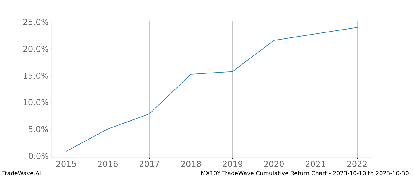 Cumulative chart MX10Y for date range: 2023-10-10 to 2023-10-30 - this chart shows the cumulative return of the TradeWave opportunity date range for MX10Y when bought on 2023-10-10 and sold on 2023-10-30 - this percent chart shows the capital growth for the date range over the past 8 years 