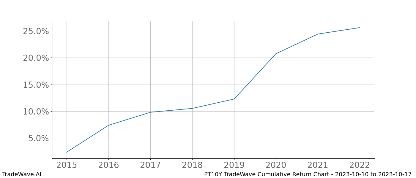 Cumulative chart PT10Y for date range: 2023-10-10 to 2023-10-17 - this chart shows the cumulative return of the TradeWave opportunity date range for PT10Y when bought on 2023-10-10 and sold on 2023-10-17 - this percent chart shows the capital growth for the date range over the past 8 years 