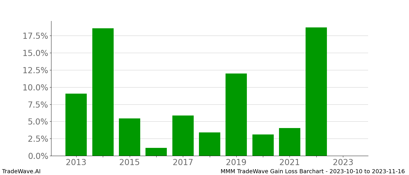 Gain/Loss barchart MMM for date range: 2023-10-10 to 2023-11-16 - this chart shows the gain/loss of the TradeWave opportunity for MMM buying on 2023-10-10 and selling it on 2023-11-16 - this barchart is showing 10 years of history