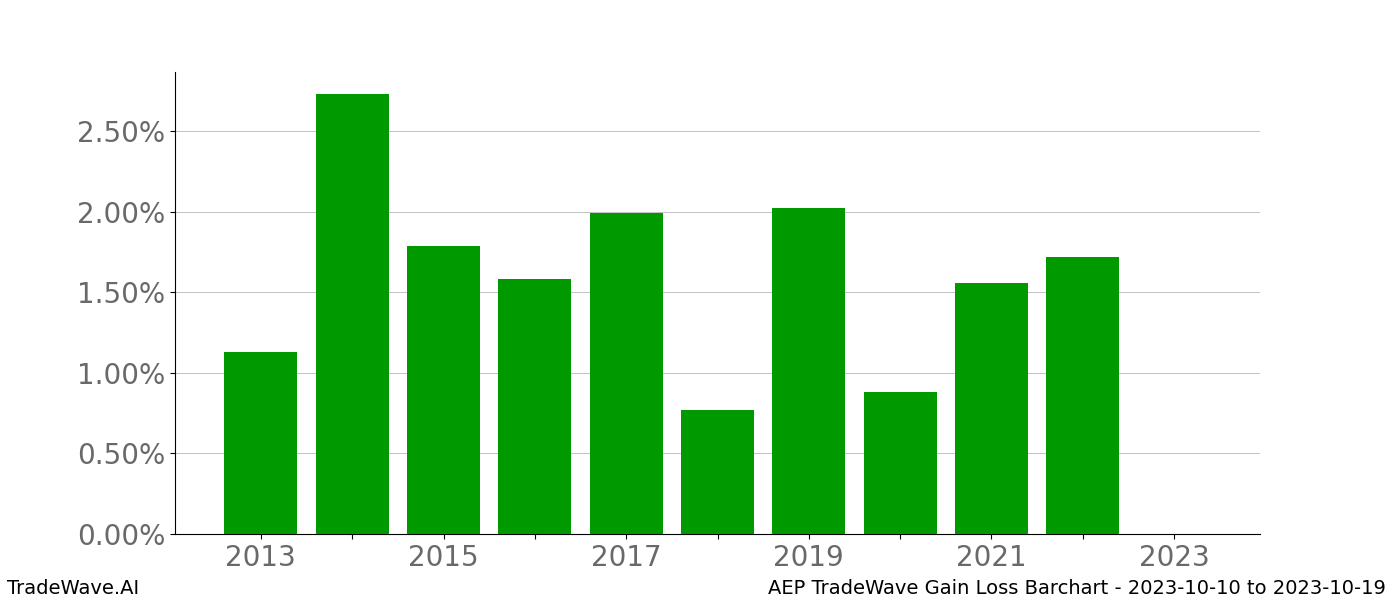 Gain/Loss barchart AEP for date range: 2023-10-10 to 2023-10-19 - this chart shows the gain/loss of the TradeWave opportunity for AEP buying on 2023-10-10 and selling it on 2023-10-19 - this barchart is showing 10 years of history