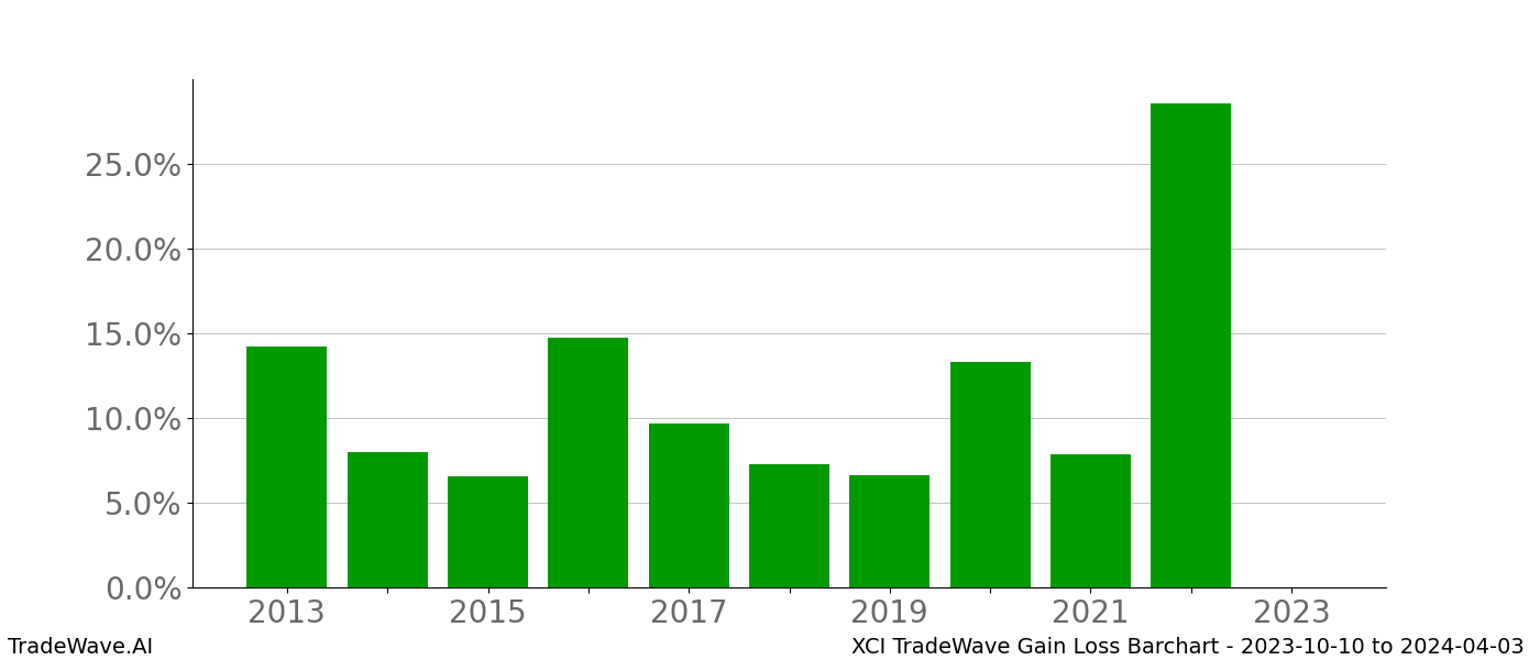 Gain/Loss barchart XCI for date range: 2023-10-10 to 2024-04-03 - this chart shows the gain/loss of the TradeWave opportunity for XCI buying on 2023-10-10 and selling it on 2024-04-03 - this barchart is showing 10 years of history