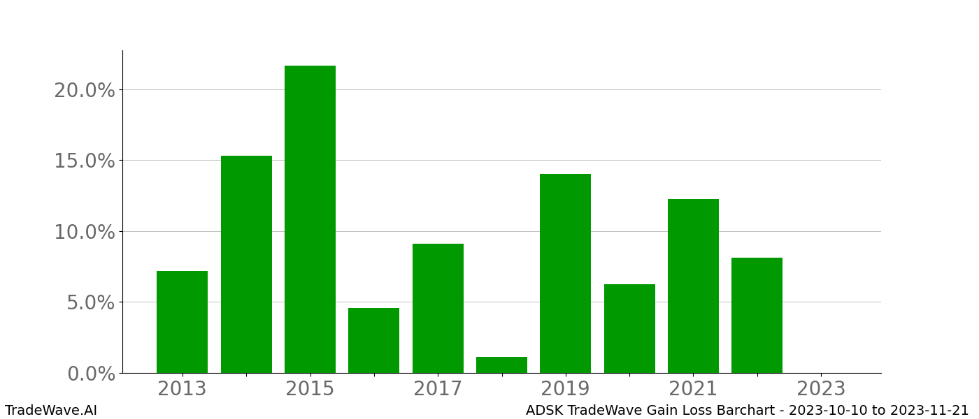 Gain/Loss barchart ADSK for date range: 2023-10-10 to 2023-11-21 - this chart shows the gain/loss of the TradeWave opportunity for ADSK buying on 2023-10-10 and selling it on 2023-11-21 - this barchart is showing 10 years of history