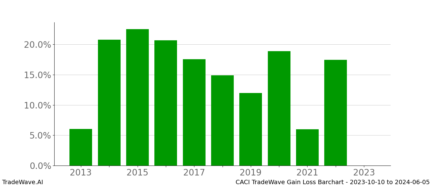 Gain/Loss barchart CACI for date range: 2023-10-10 to 2024-06-05 - this chart shows the gain/loss of the TradeWave opportunity for CACI buying on 2023-10-10 and selling it on 2024-06-05 - this barchart is showing 10 years of history