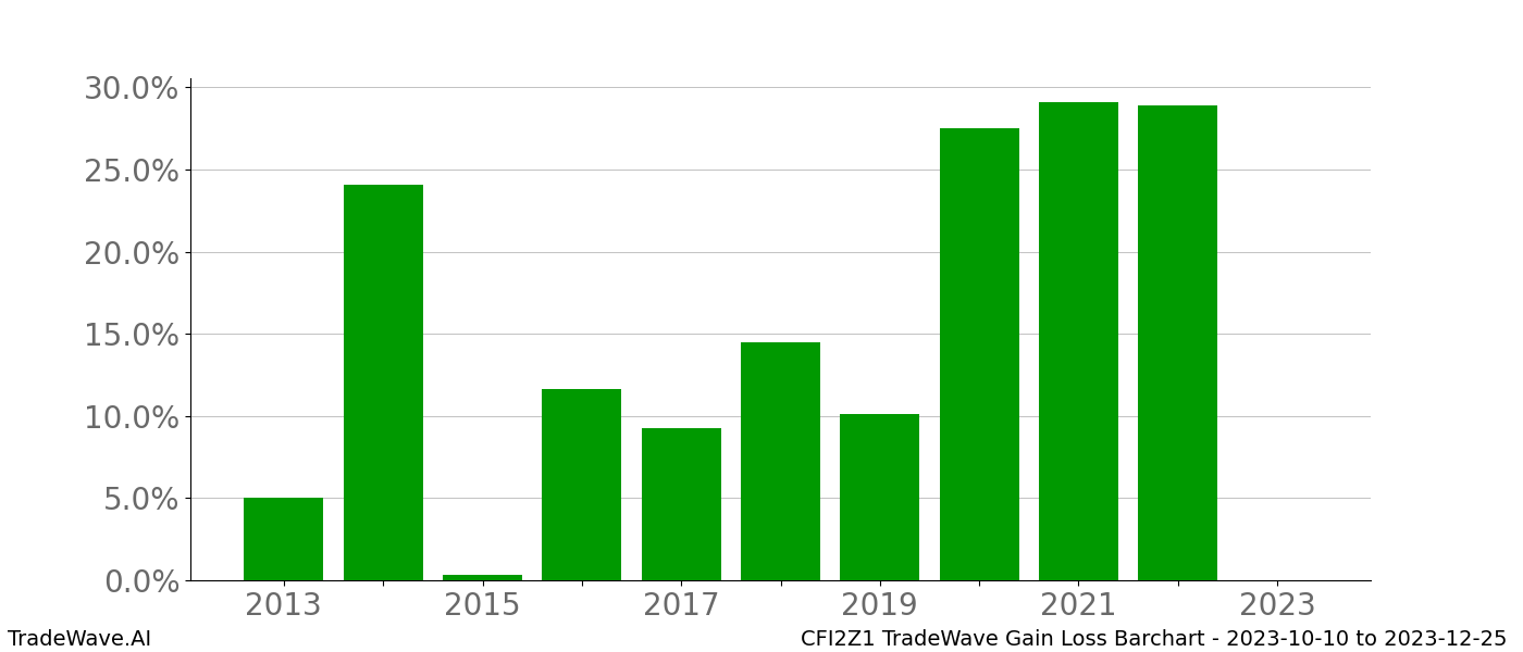 Gain/Loss barchart CFI2Z1 for date range: 2023-10-10 to 2023-12-25 - this chart shows the gain/loss of the TradeWave opportunity for CFI2Z1 buying on 2023-10-10 and selling it on 2023-12-25 - this barchart is showing 10 years of history