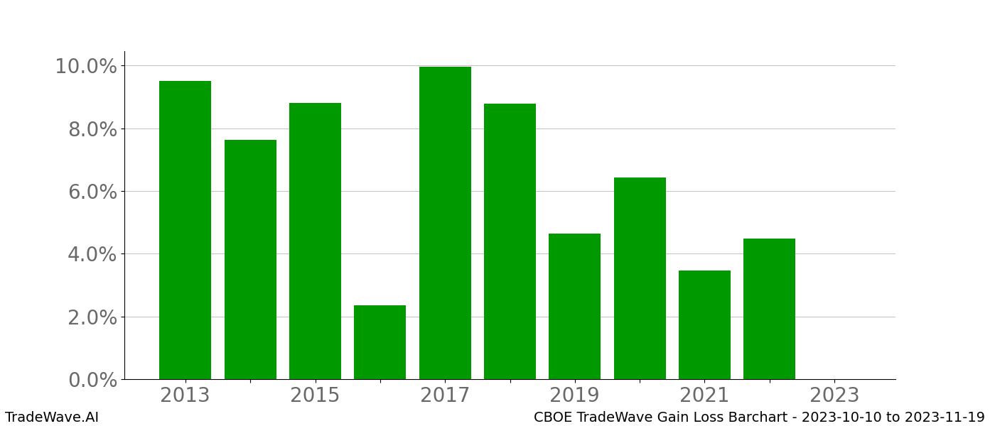 Gain/Loss barchart CBOE for date range: 2023-10-10 to 2023-11-19 - this chart shows the gain/loss of the TradeWave opportunity for CBOE buying on 2023-10-10 and selling it on 2023-11-19 - this barchart is showing 10 years of history