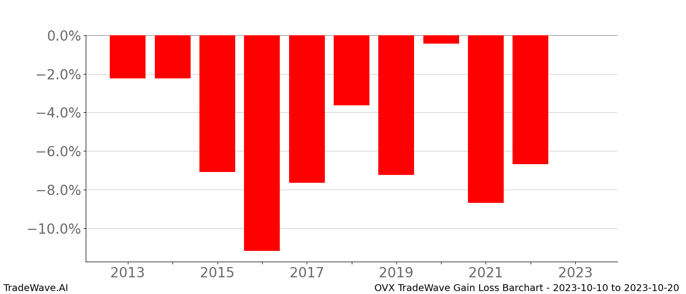 Gain/Loss barchart OVX for date range: 2023-10-10 to 2023-10-20 - this chart shows the gain/loss of the TradeWave opportunity for OVX buying on 2023-10-10 and selling it on 2023-10-20 - this barchart is showing 10 years of history
