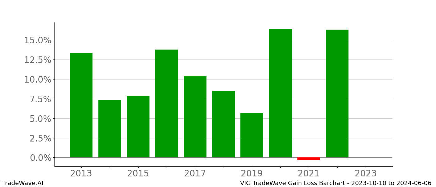 Gain/Loss barchart VIG for date range: 2023-10-10 to 2024-06-06 - this chart shows the gain/loss of the TradeWave opportunity for VIG buying on 2023-10-10 and selling it on 2024-06-06 - this barchart is showing 10 years of history