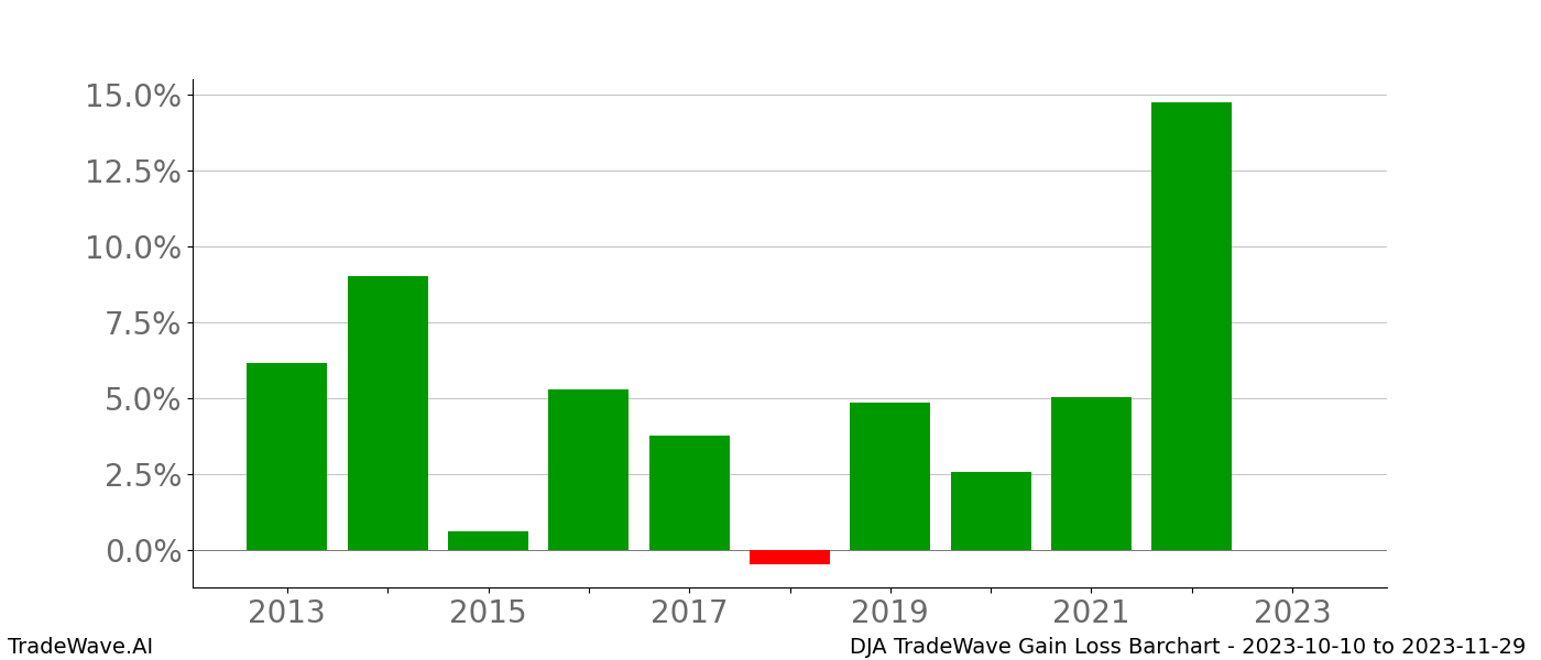 Gain/Loss barchart DJA for date range: 2023-10-10 to 2023-11-29 - this chart shows the gain/loss of the TradeWave opportunity for DJA buying on 2023-10-10 and selling it on 2023-11-29 - this barchart is showing 10 years of history