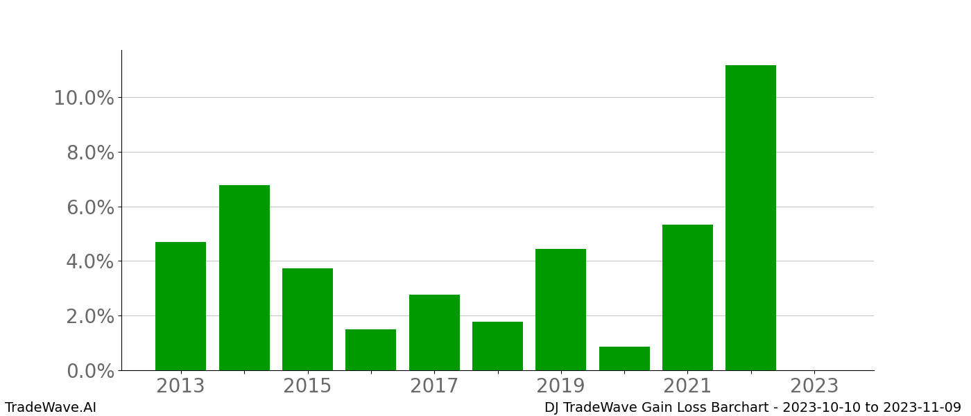 Gain/Loss barchart DJ for date range: 2023-10-10 to 2023-11-09 - this chart shows the gain/loss of the TradeWave opportunity for DJ buying on 2023-10-10 and selling it on 2023-11-09 - this barchart is showing 10 years of history