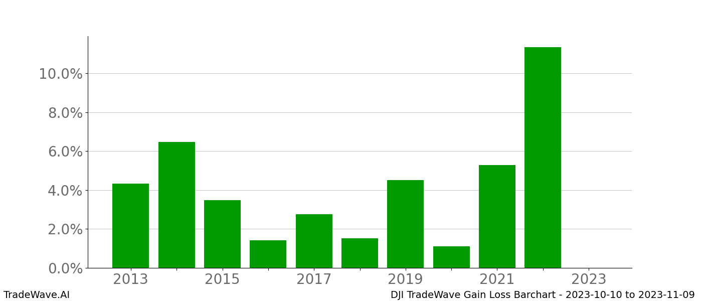 Gain/Loss barchart DJI for date range: 2023-10-10 to 2023-11-09 - this chart shows the gain/loss of the TradeWave opportunity for DJI buying on 2023-10-10 and selling it on 2023-11-09 - this barchart is showing 10 years of history