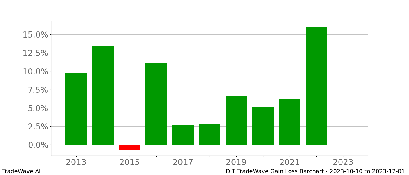 Gain/Loss barchart DJT for date range: 2023-10-10 to 2023-12-01 - this chart shows the gain/loss of the TradeWave opportunity for DJT buying on 2023-10-10 and selling it on 2023-12-01 - this barchart is showing 10 years of history