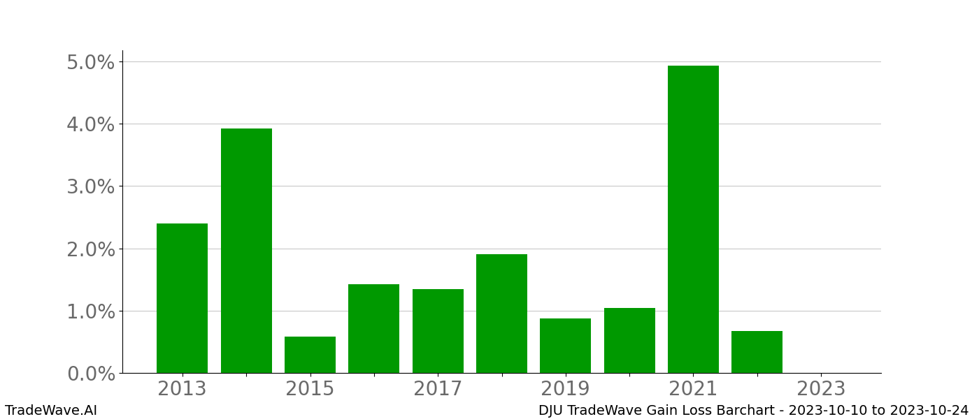 Gain/Loss barchart DJU for date range: 2023-10-10 to 2023-10-24 - this chart shows the gain/loss of the TradeWave opportunity for DJU buying on 2023-10-10 and selling it on 2023-10-24 - this barchart is showing 10 years of history