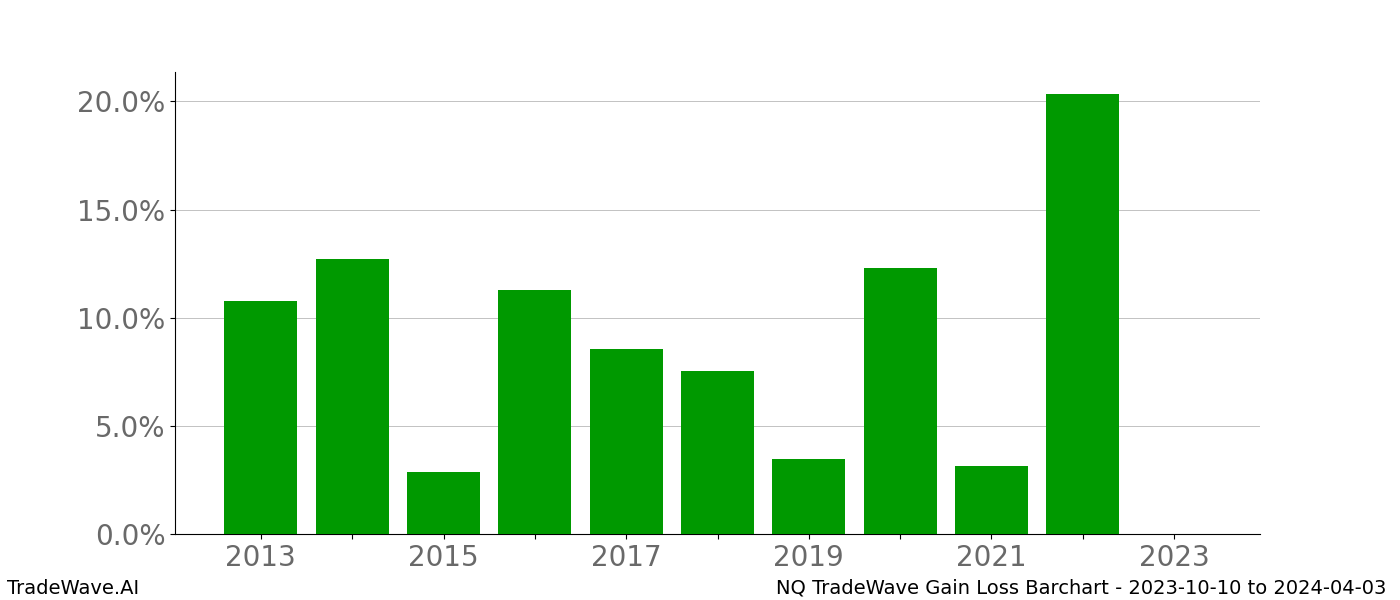 Gain/Loss barchart NQ for date range: 2023-10-10 to 2024-04-03 - this chart shows the gain/loss of the TradeWave opportunity for NQ buying on 2023-10-10 and selling it on 2024-04-03 - this barchart is showing 10 years of history