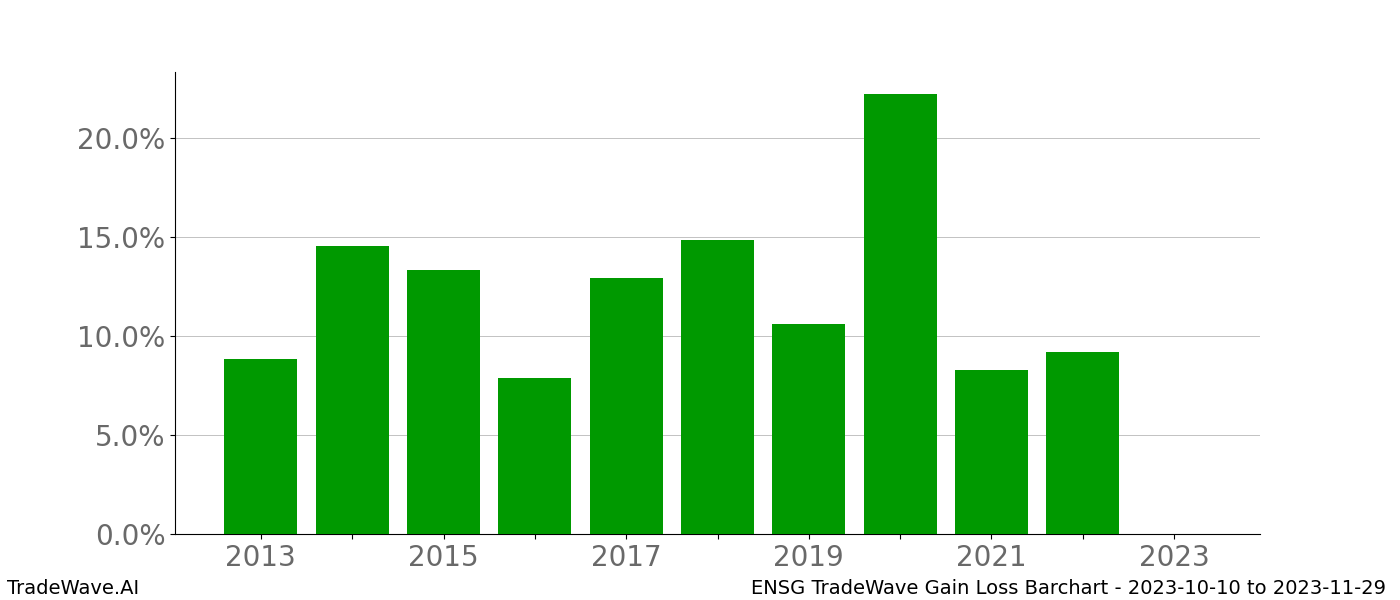 Gain/Loss barchart ENSG for date range: 2023-10-10 to 2023-11-29 - this chart shows the gain/loss of the TradeWave opportunity for ENSG buying on 2023-10-10 and selling it on 2023-11-29 - this barchart is showing 10 years of history