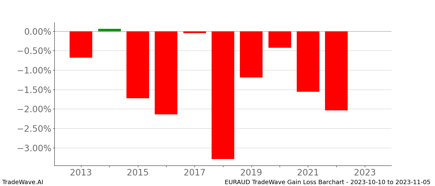 Gain/Loss barchart EURAUD for date range: 2023-10-10 to 2023-11-05 - this chart shows the gain/loss of the TradeWave opportunity for EURAUD buying on 2023-10-10 and selling it on 2023-11-05 - this barchart is showing 10 years of history