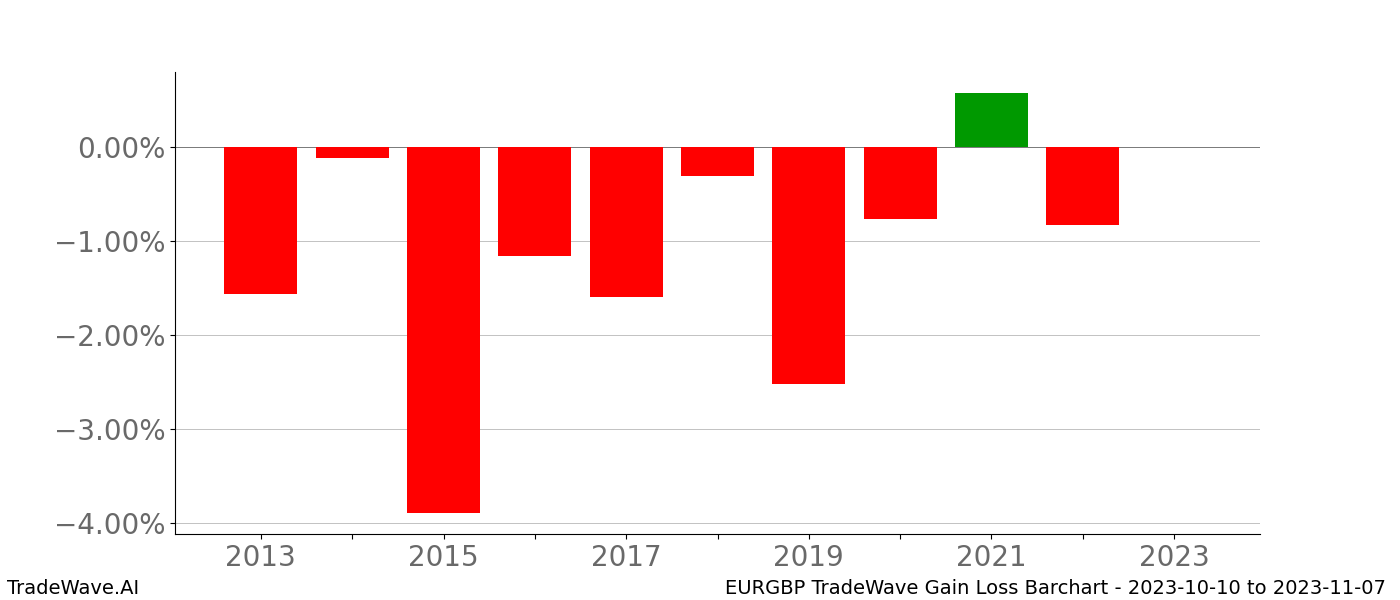 Gain/Loss barchart EURGBP for date range: 2023-10-10 to 2023-11-07 - this chart shows the gain/loss of the TradeWave opportunity for EURGBP buying on 2023-10-10 and selling it on 2023-11-07 - this barchart is showing 10 years of history