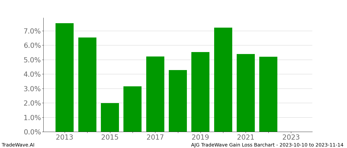 Gain/Loss barchart AJG for date range: 2023-10-10 to 2023-11-14 - this chart shows the gain/loss of the TradeWave opportunity for AJG buying on 2023-10-10 and selling it on 2023-11-14 - this barchart is showing 10 years of history