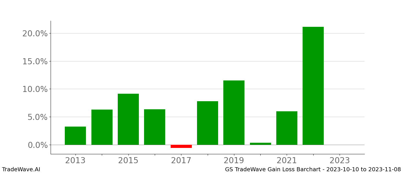 Gain/Loss barchart GS for date range: 2023-10-10 to 2023-11-08 - this chart shows the gain/loss of the TradeWave opportunity for GS buying on 2023-10-10 and selling it on 2023-11-08 - this barchart is showing 10 years of history