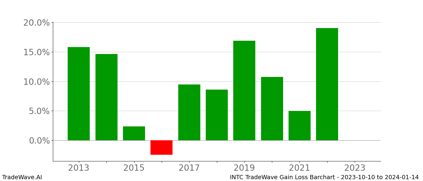 Gain/Loss barchart INTC for date range: 2023-10-10 to 2024-01-14 - this chart shows the gain/loss of the TradeWave opportunity for INTC buying on 2023-10-10 and selling it on 2024-01-14 - this barchart is showing 10 years of history