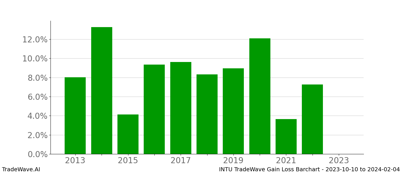 Gain/Loss barchart INTU for date range: 2023-10-10 to 2024-02-04 - this chart shows the gain/loss of the TradeWave opportunity for INTU buying on 2023-10-10 and selling it on 2024-02-04 - this barchart is showing 10 years of history