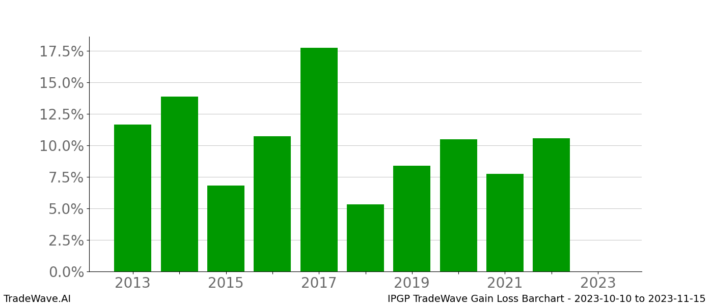 Gain/Loss barchart IPGP for date range: 2023-10-10 to 2023-11-15 - this chart shows the gain/loss of the TradeWave opportunity for IPGP buying on 2023-10-10 and selling it on 2023-11-15 - this barchart is showing 10 years of history