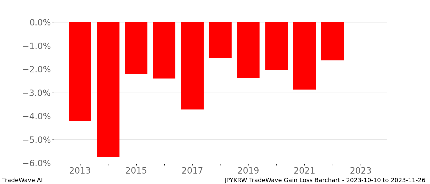 Gain/Loss barchart JPYKRW for date range: 2023-10-10 to 2023-11-26 - this chart shows the gain/loss of the TradeWave opportunity for JPYKRW buying on 2023-10-10 and selling it on 2023-11-26 - this barchart is showing 10 years of history