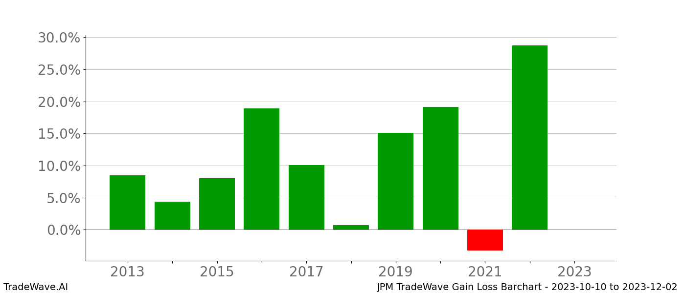 Gain/Loss barchart JPM for date range: 2023-10-10 to 2023-12-02 - this chart shows the gain/loss of the TradeWave opportunity for JPM buying on 2023-10-10 and selling it on 2023-12-02 - this barchart is showing 10 years of history