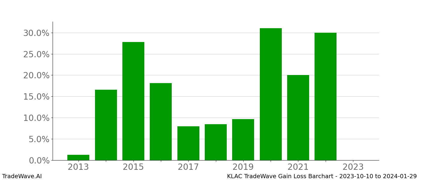 Gain/Loss barchart KLAC for date range: 2023-10-10 to 2024-01-29 - this chart shows the gain/loss of the TradeWave opportunity for KLAC buying on 2023-10-10 and selling it on 2024-01-29 - this barchart is showing 10 years of history