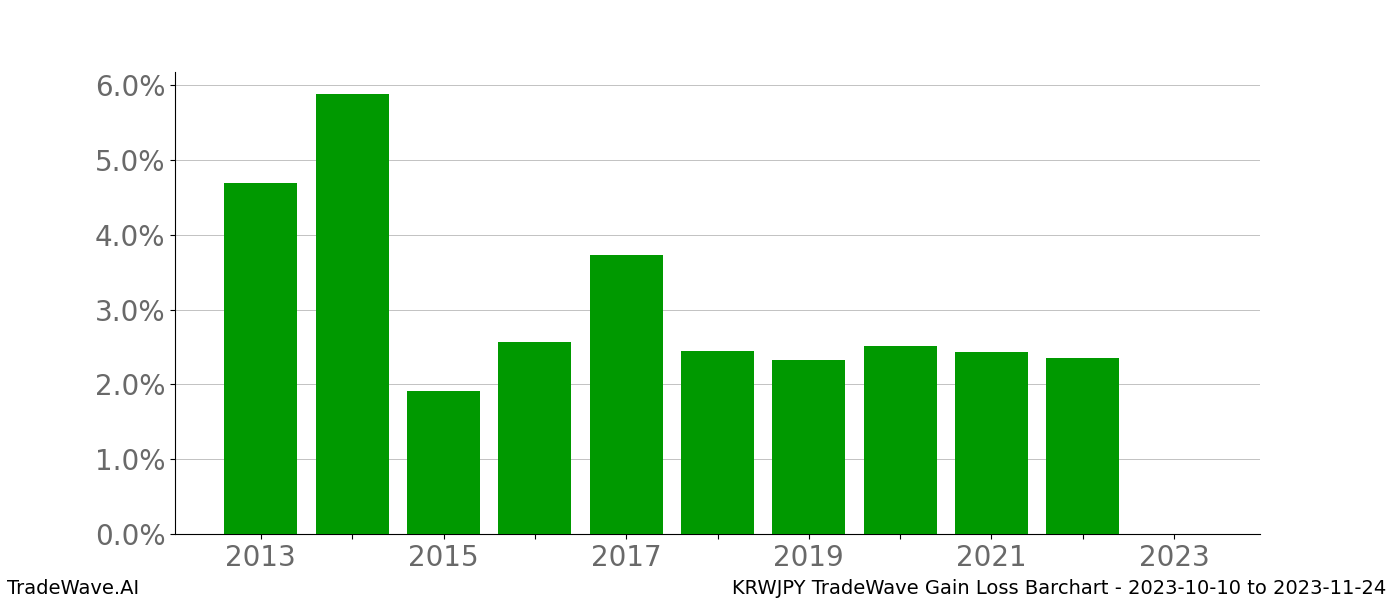 Gain/Loss barchart KRWJPY for date range: 2023-10-10 to 2023-11-24 - this chart shows the gain/loss of the TradeWave opportunity for KRWJPY buying on 2023-10-10 and selling it on 2023-11-24 - this barchart is showing 10 years of history