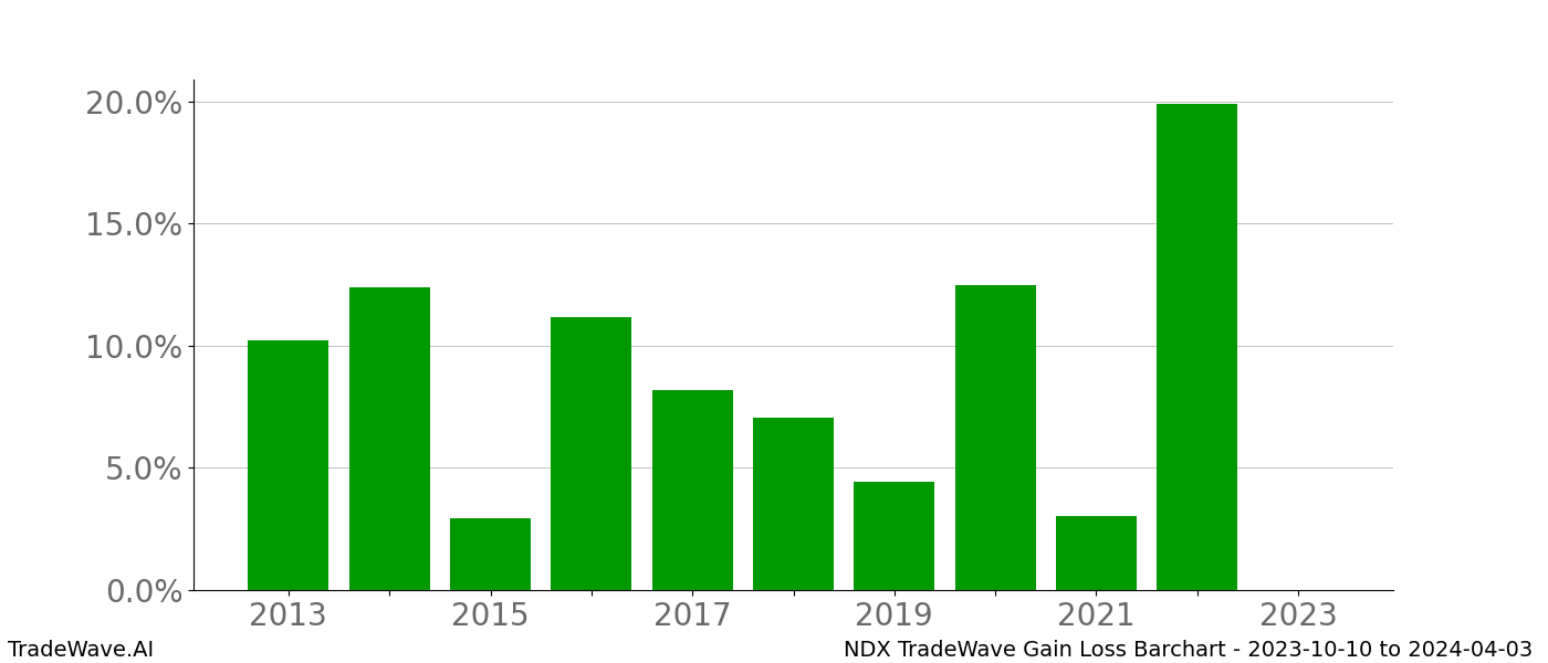 Gain/Loss barchart NDX for date range: 2023-10-10 to 2024-04-03 - this chart shows the gain/loss of the TradeWave opportunity for NDX buying on 2023-10-10 and selling it on 2024-04-03 - this barchart is showing 10 years of history