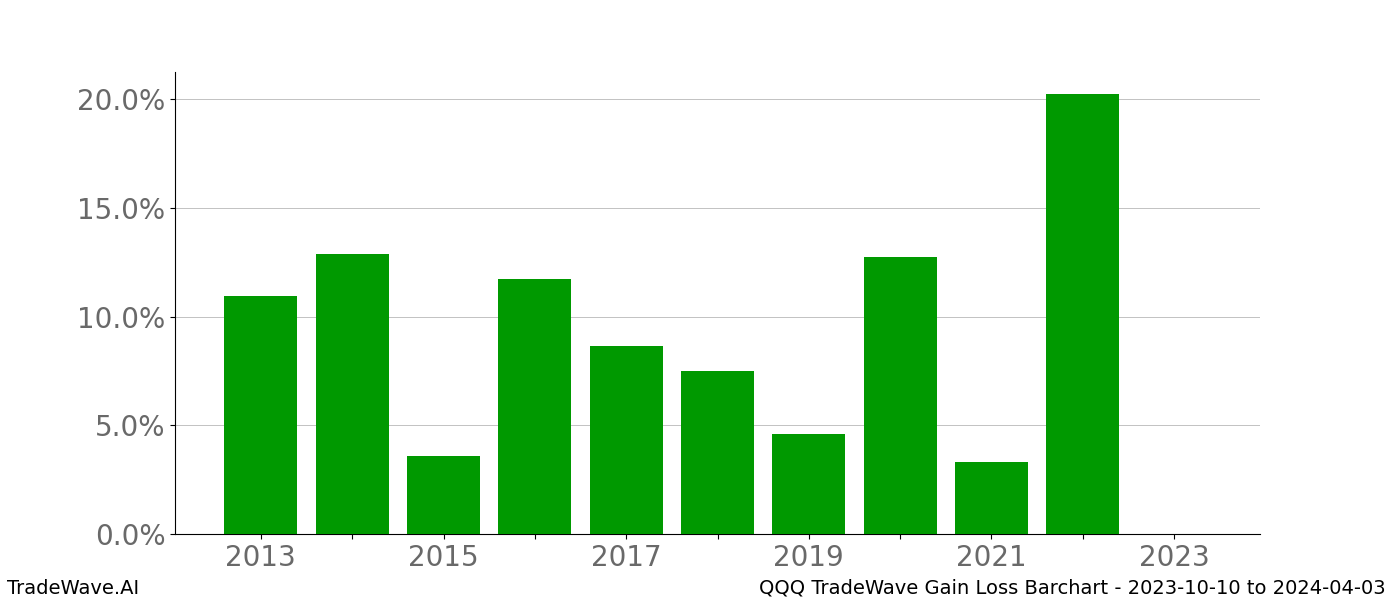 Gain/Loss barchart QQQ for date range: 2023-10-10 to 2024-04-03 - this chart shows the gain/loss of the TradeWave opportunity for QQQ buying on 2023-10-10 and selling it on 2024-04-03 - this barchart is showing 10 years of history