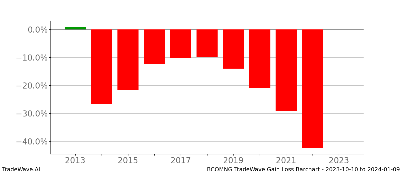 Gain/Loss barchart BCOMNG for date range: 2023-10-10 to 2024-01-09 - this chart shows the gain/loss of the TradeWave opportunity for BCOMNG buying on 2023-10-10 and selling it on 2024-01-09 - this barchart is showing 10 years of history