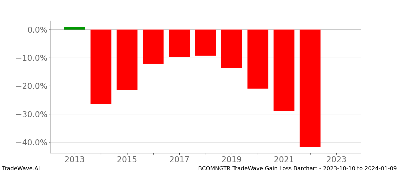Gain/Loss barchart BCOMNGTR for date range: 2023-10-10 to 2024-01-09 - this chart shows the gain/loss of the TradeWave opportunity for BCOMNGTR buying on 2023-10-10 and selling it on 2024-01-09 - this barchart is showing 10 years of history