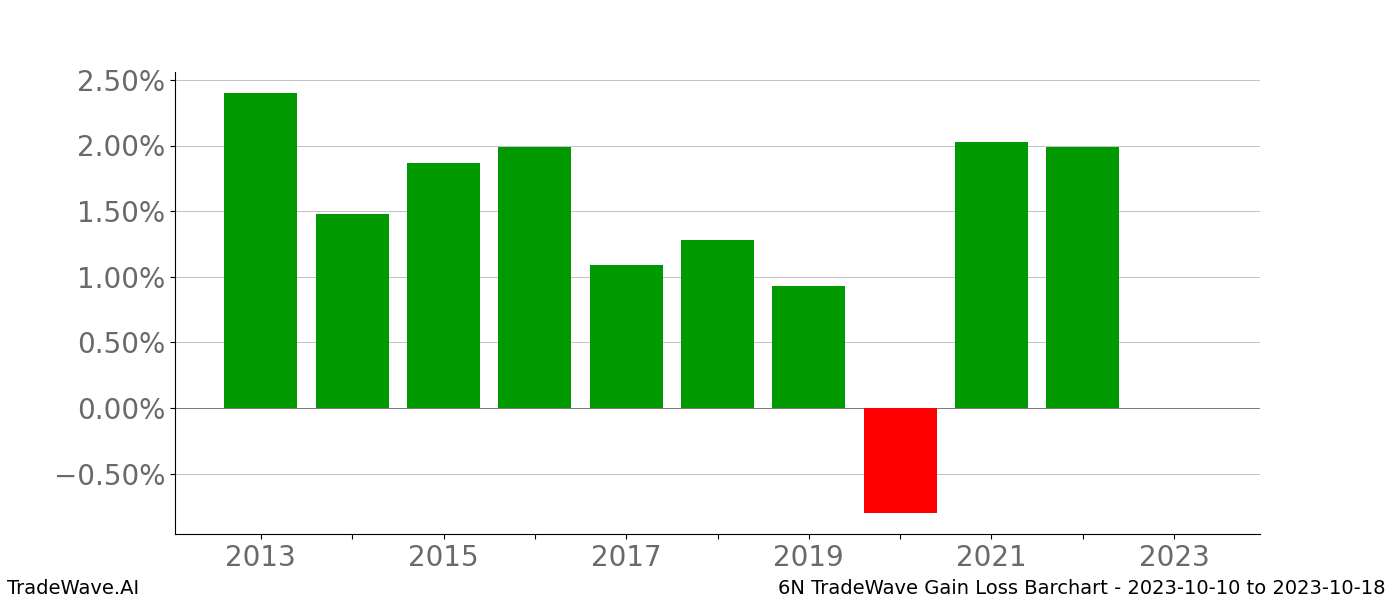 Gain/Loss barchart 6N for date range: 2023-10-10 to 2023-10-18 - this chart shows the gain/loss of the TradeWave opportunity for 6N buying on 2023-10-10 and selling it on 2023-10-18 - this barchart is showing 10 years of history