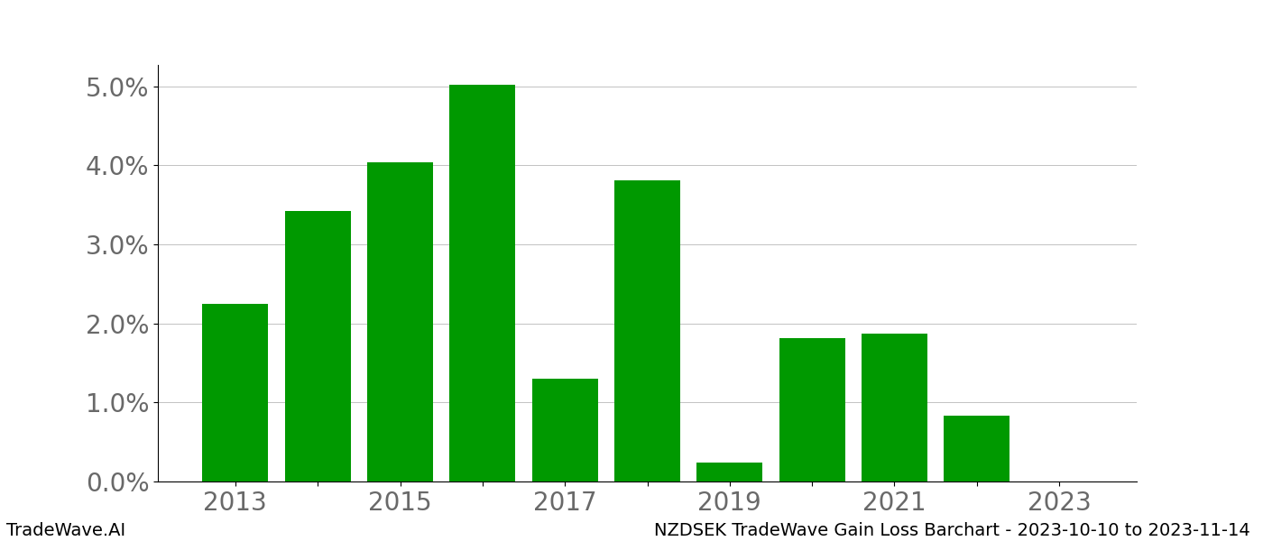 Gain/Loss barchart NZDSEK for date range: 2023-10-10 to 2023-11-14 - this chart shows the gain/loss of the TradeWave opportunity for NZDSEK buying on 2023-10-10 and selling it on 2023-11-14 - this barchart is showing 10 years of history