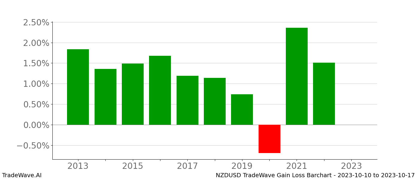 Gain/Loss barchart NZDUSD for date range: 2023-10-10 to 2023-10-17 - this chart shows the gain/loss of the TradeWave opportunity for NZDUSD buying on 2023-10-10 and selling it on 2023-10-17 - this barchart is showing 10 years of history