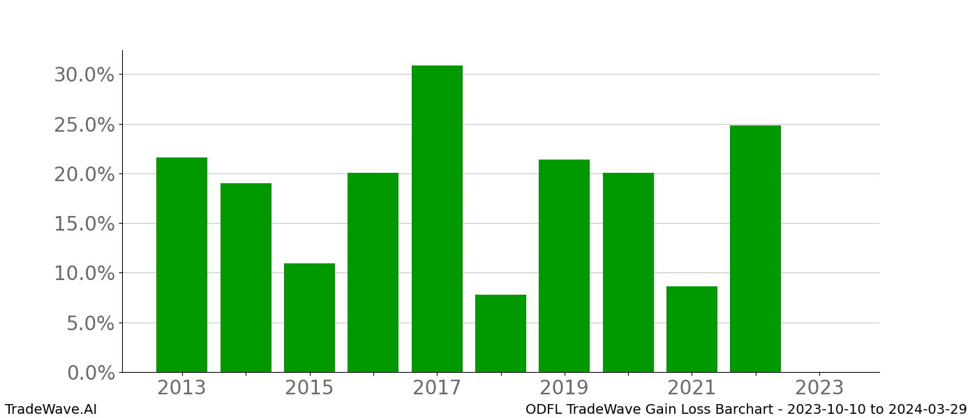 Gain/Loss barchart ODFL for date range: 2023-10-10 to 2024-03-29 - this chart shows the gain/loss of the TradeWave opportunity for ODFL buying on 2023-10-10 and selling it on 2024-03-29 - this barchart is showing 10 years of history