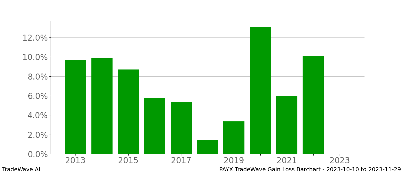 Gain/Loss barchart PAYX for date range: 2023-10-10 to 2023-11-29 - this chart shows the gain/loss of the TradeWave opportunity for PAYX buying on 2023-10-10 and selling it on 2023-11-29 - this barchart is showing 10 years of history