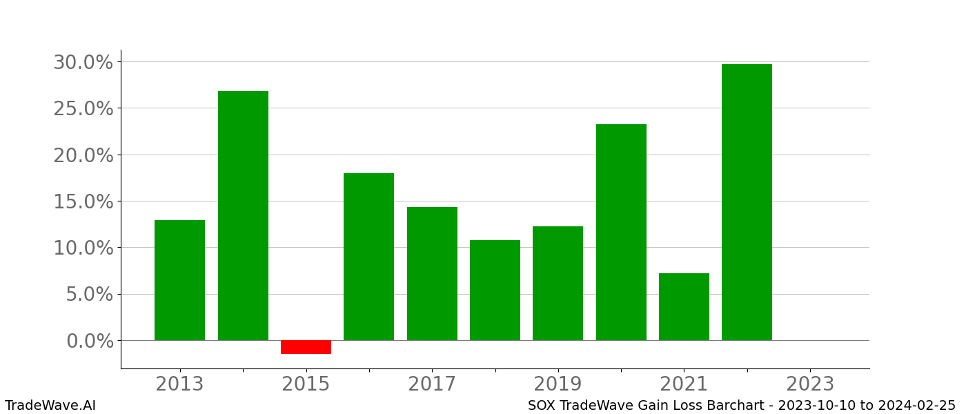 Gain/Loss barchart SOX for date range: 2023-10-10 to 2024-02-25 - this chart shows the gain/loss of the TradeWave opportunity for SOX buying on 2023-10-10 and selling it on 2024-02-25 - this barchart is showing 10 years of history