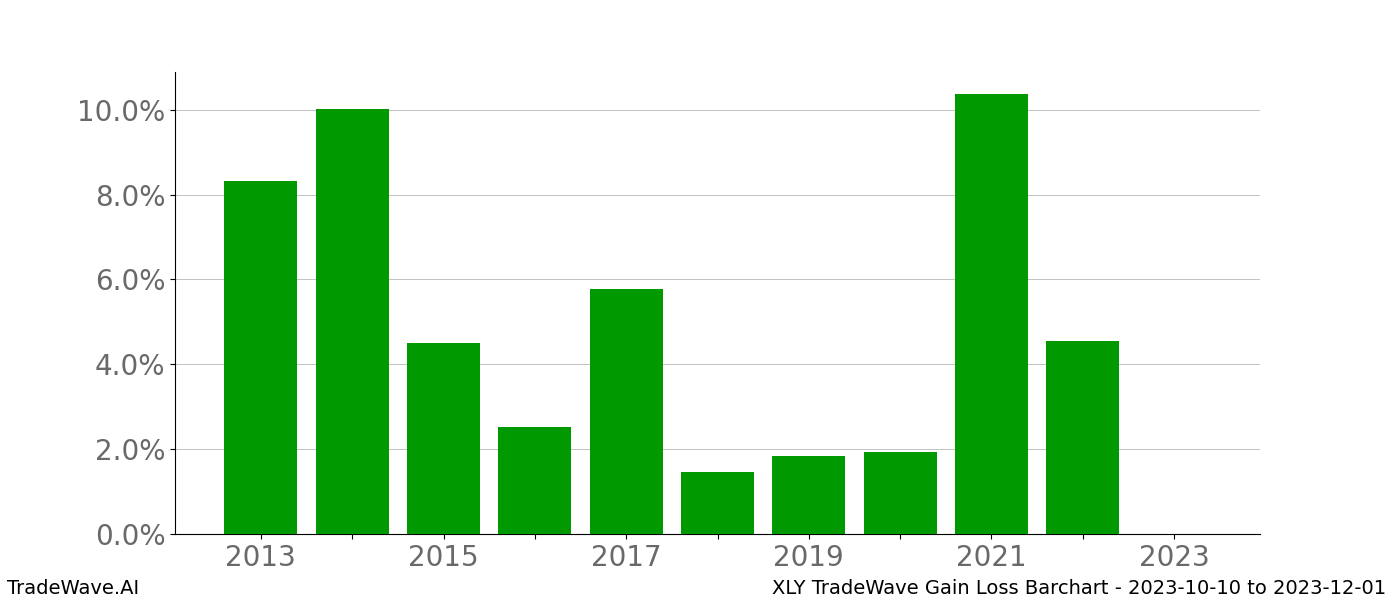 Gain/Loss barchart XLY for date range: 2023-10-10 to 2023-12-01 - this chart shows the gain/loss of the TradeWave opportunity for XLY buying on 2023-10-10 and selling it on 2023-12-01 - this barchart is showing 10 years of history