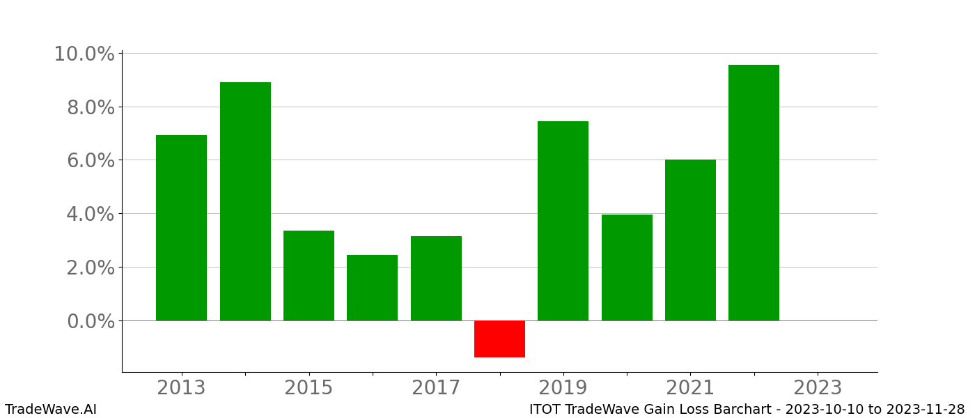 Gain/Loss barchart ITOT for date range: 2023-10-10 to 2023-11-28 - this chart shows the gain/loss of the TradeWave opportunity for ITOT buying on 2023-10-10 and selling it on 2023-11-28 - this barchart is showing 10 years of history