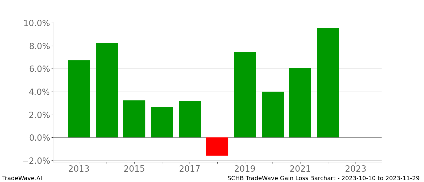 Gain/Loss barchart SCHB for date range: 2023-10-10 to 2023-11-29 - this chart shows the gain/loss of the TradeWave opportunity for SCHB buying on 2023-10-10 and selling it on 2023-11-29 - this barchart is showing 10 years of history