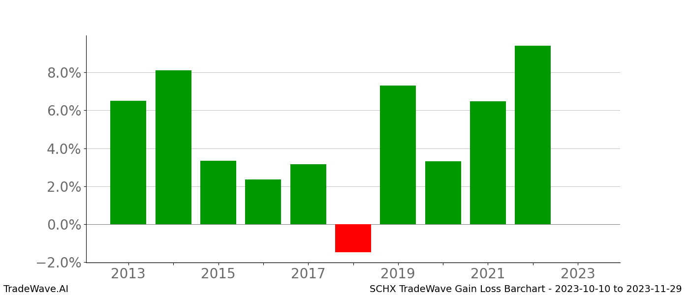 Gain/Loss barchart SCHX for date range: 2023-10-10 to 2023-11-29 - this chart shows the gain/loss of the TradeWave opportunity for SCHX buying on 2023-10-10 and selling it on 2023-11-29 - this barchart is showing 10 years of history