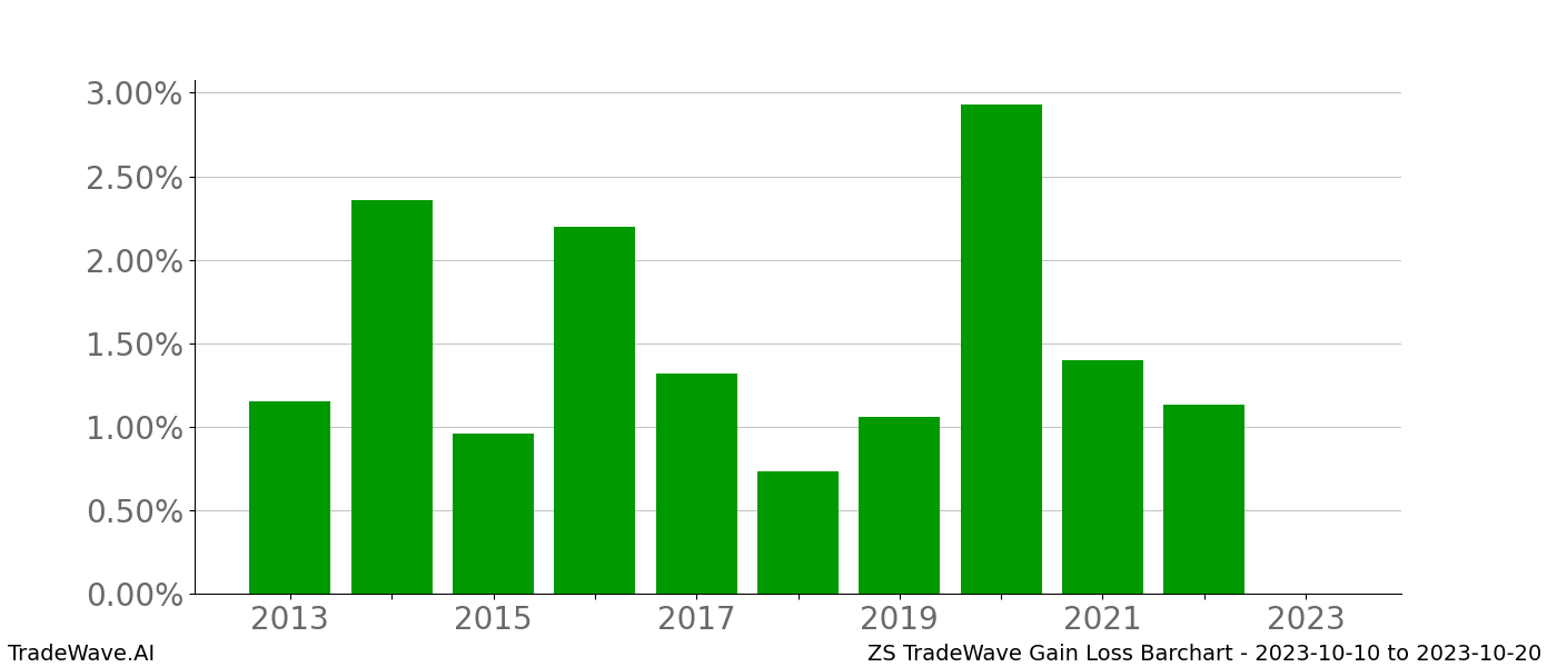 Gain/Loss barchart ZS for date range: 2023-10-10 to 2023-10-20 - this chart shows the gain/loss of the TradeWave opportunity for ZS buying on 2023-10-10 and selling it on 2023-10-20 - this barchart is showing 10 years of history